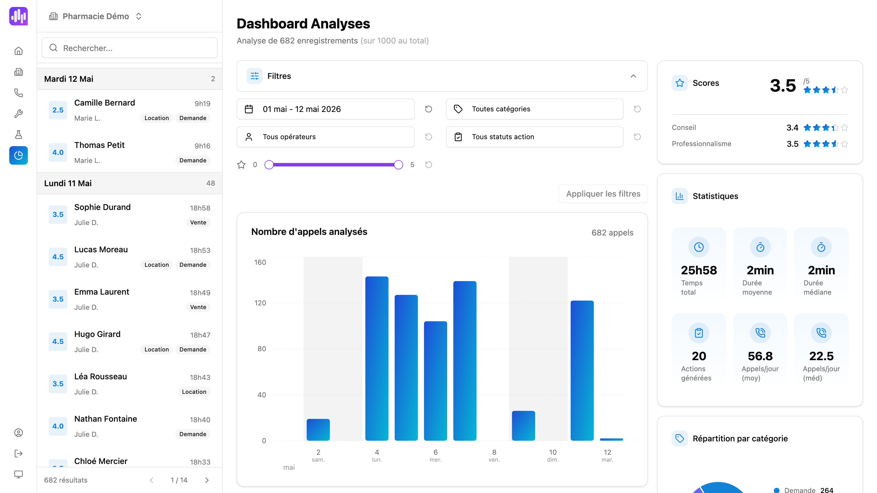 Natalia Analytics dashboard: call volume, scores, durations and category breakdown