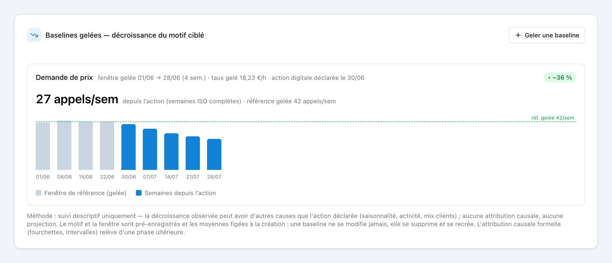 Panneau des baselines gelées dans le dashboard Natalia Analyse — exemple illustratif d'une baseline gelée avec la décroissance hebdomadaire du motif ciblé