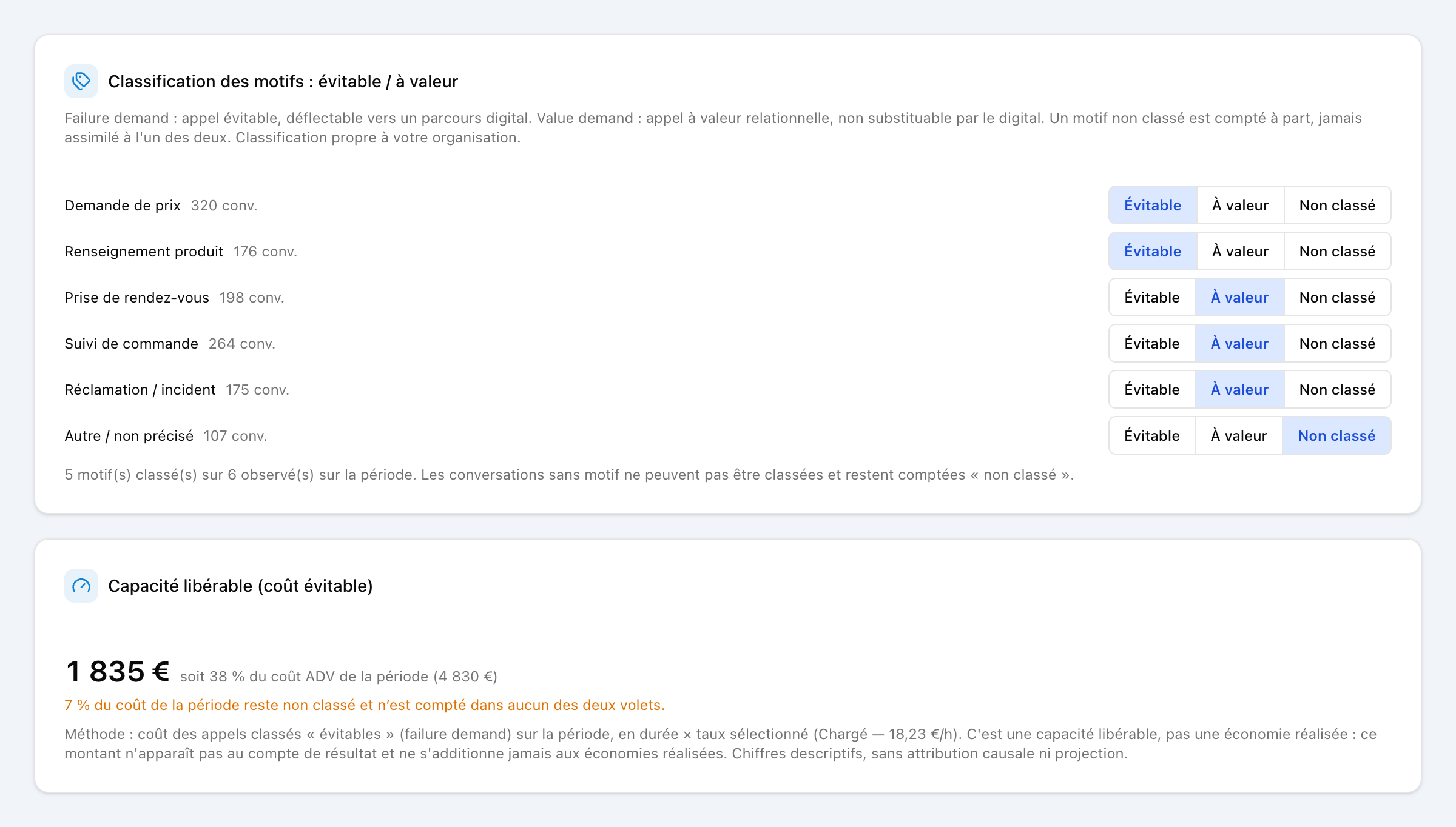 Panneau de classification des motifs — répartition évitable, à valeur et non classé, et capacité libérable dans le dashboard Natalia Analyse
