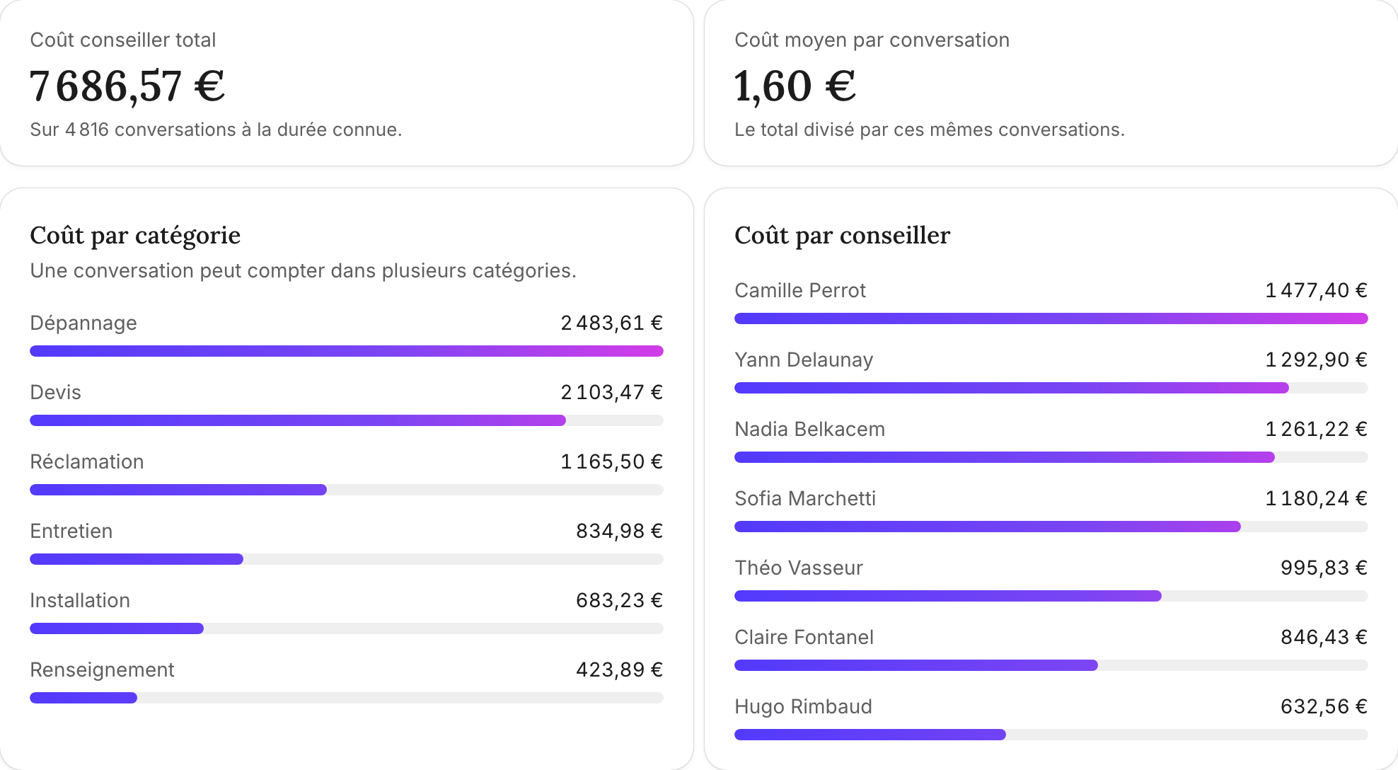 Écran Coûts : coût total, coût moyen par appel, coût par catégorie et par conseiller